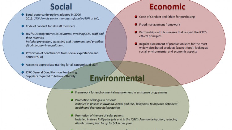 Las tres dimensiones del desarrollo sostenible en el CICR (en inglés)